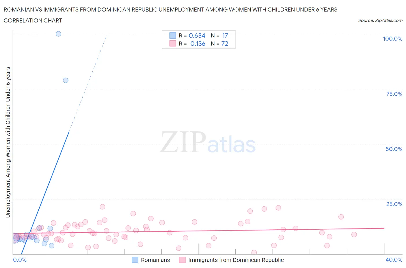 Romanian vs Immigrants from Dominican Republic Unemployment Among Women with Children Under 6 years