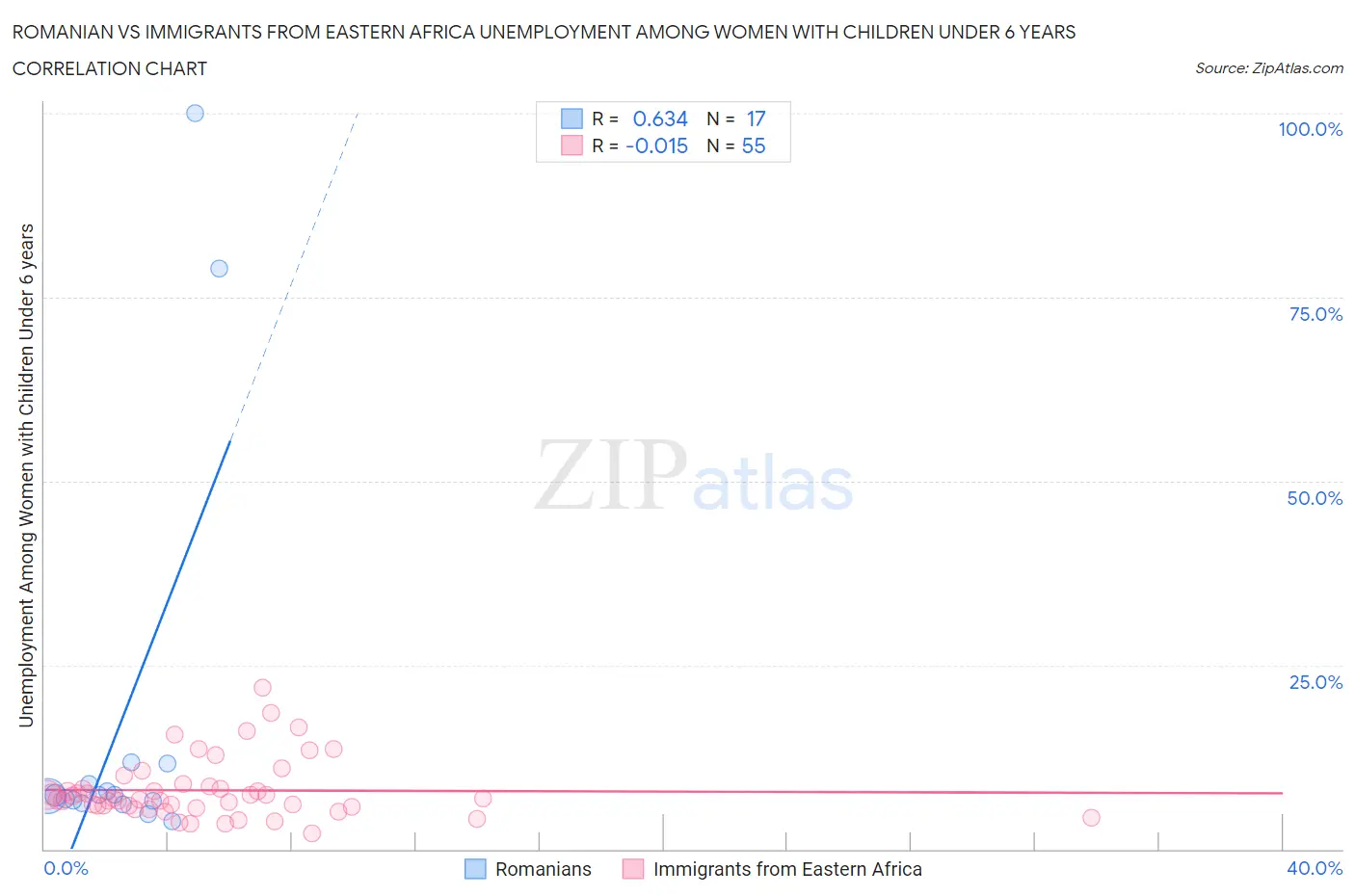 Romanian vs Immigrants from Eastern Africa Unemployment Among Women with Children Under 6 years