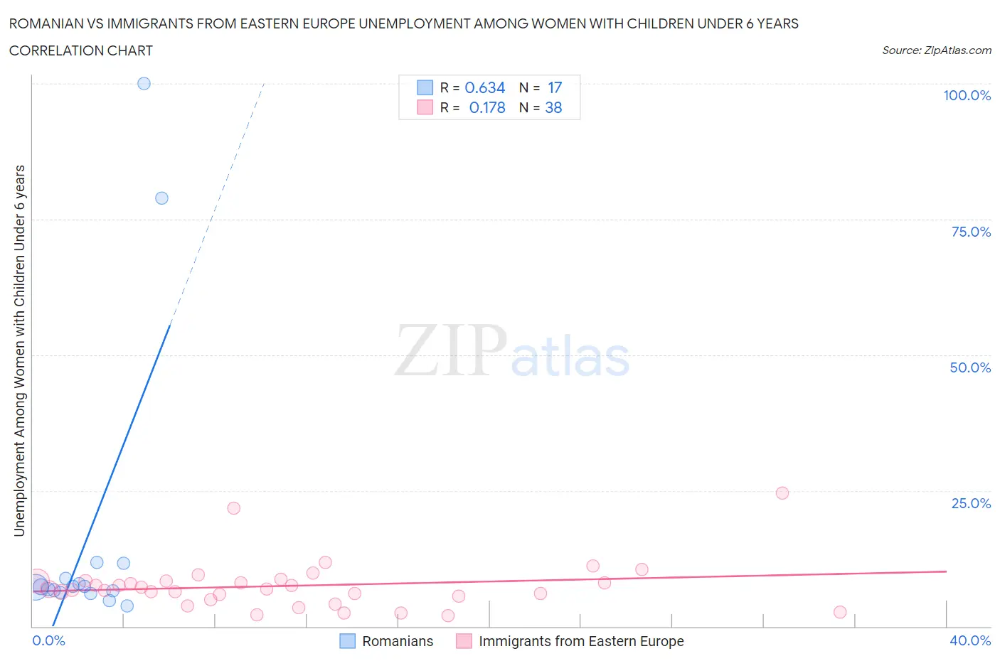 Romanian vs Immigrants from Eastern Europe Unemployment Among Women with Children Under 6 years