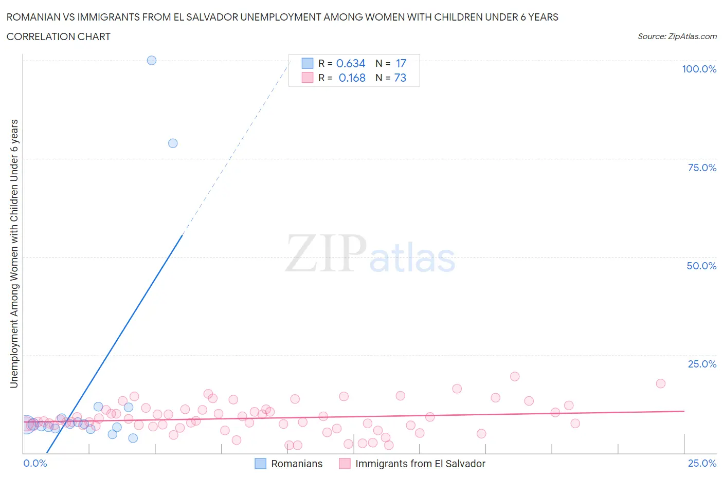 Romanian vs Immigrants from El Salvador Unemployment Among Women with Children Under 6 years