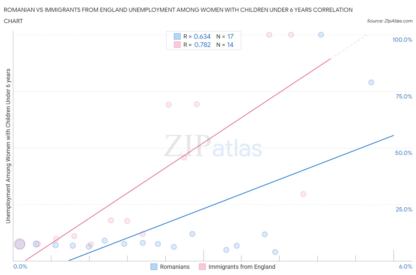 Romanian vs Immigrants from England Unemployment Among Women with Children Under 6 years