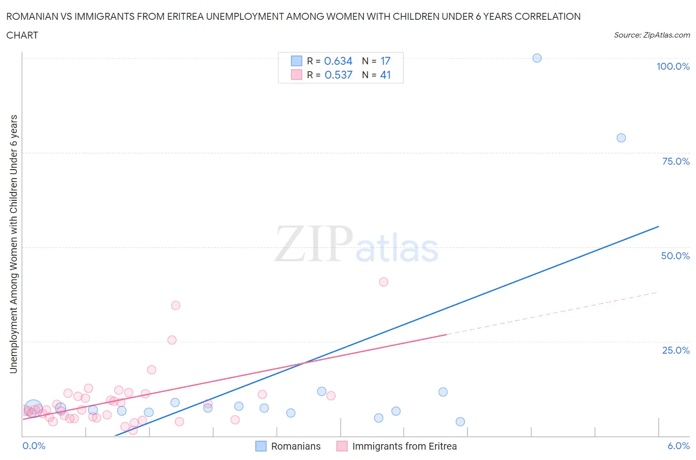 Romanian vs Immigrants from Eritrea Unemployment Among Women with Children Under 6 years