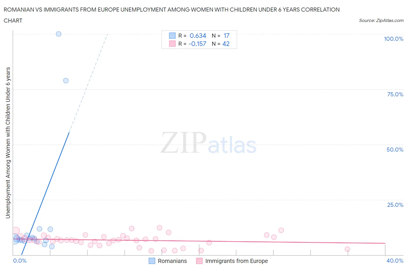 Romanian vs Immigrants from Europe Unemployment Among Women with Children Under 6 years