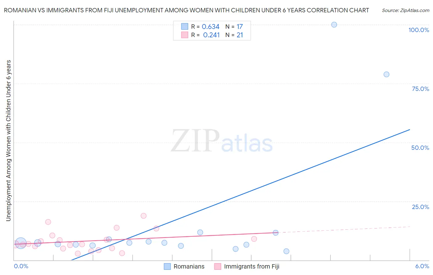 Romanian vs Immigrants from Fiji Unemployment Among Women with Children Under 6 years