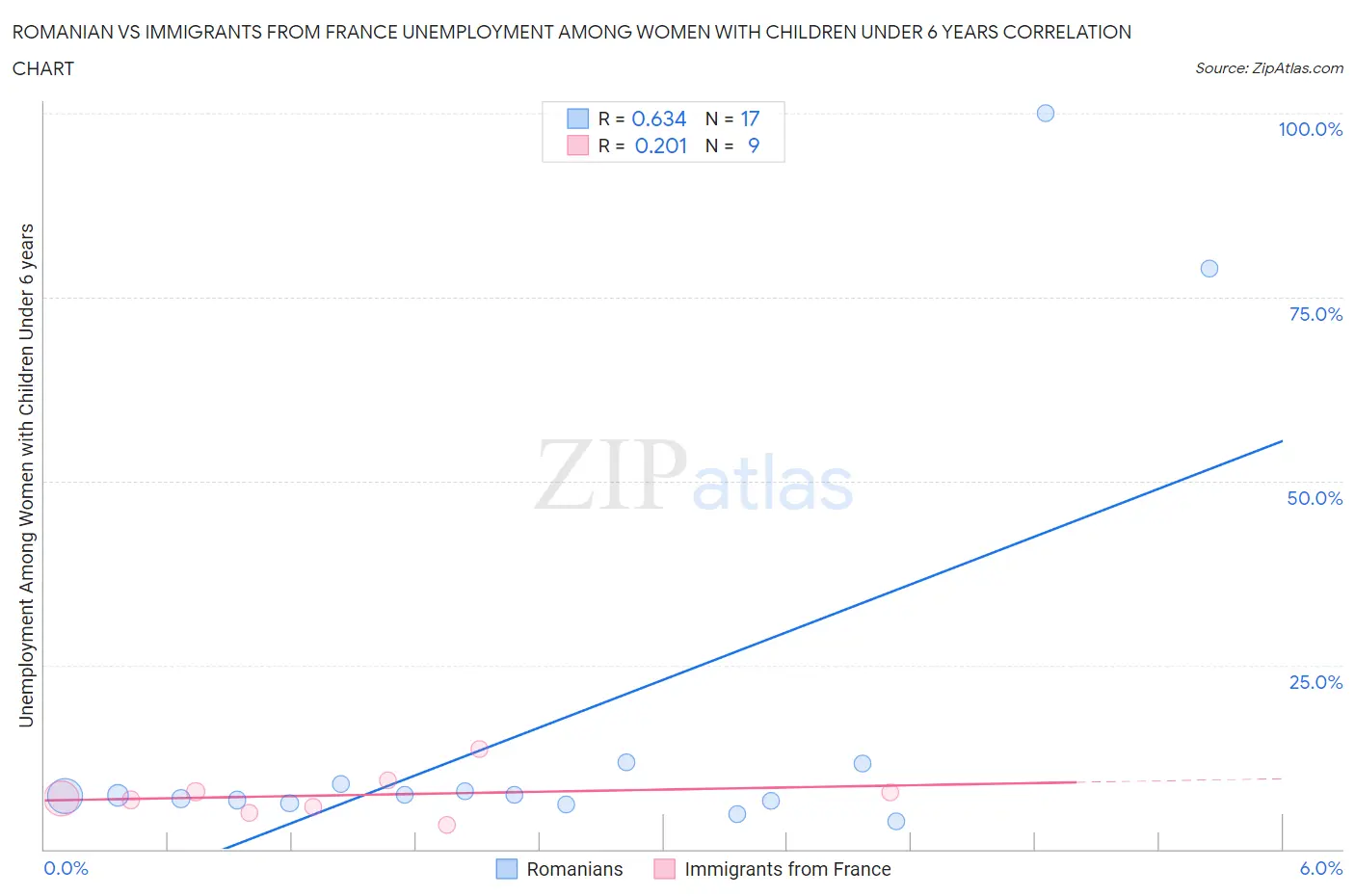 Romanian vs Immigrants from France Unemployment Among Women with Children Under 6 years