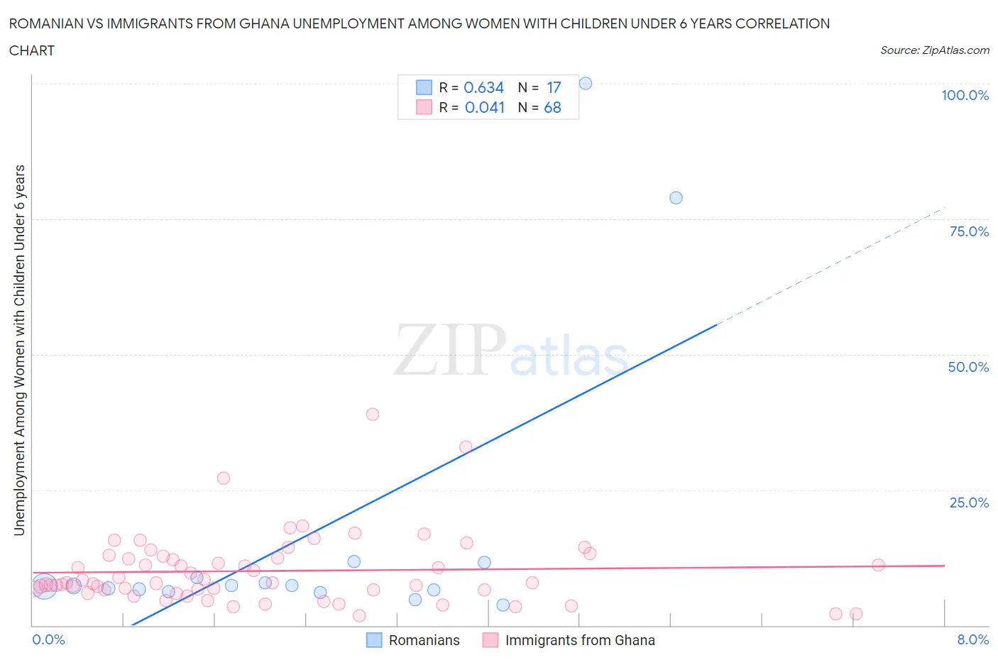 Romanian vs Immigrants from Ghana Unemployment Among Women with Children Under 6 years