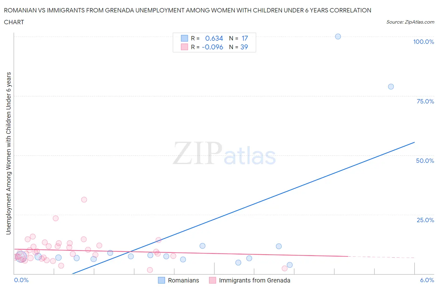 Romanian vs Immigrants from Grenada Unemployment Among Women with Children Under 6 years