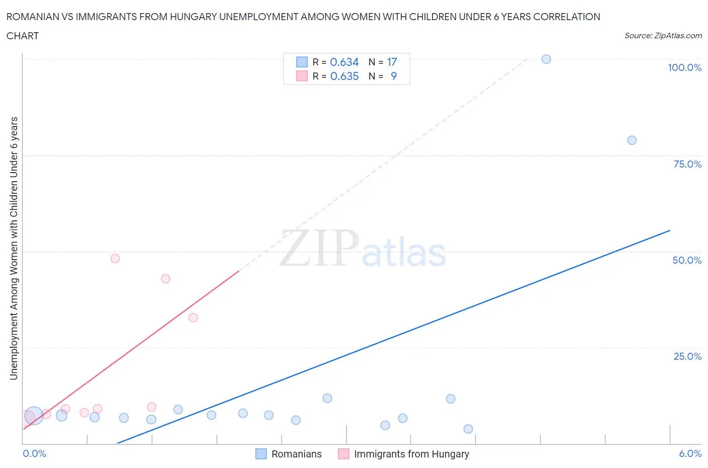 Romanian vs Immigrants from Hungary Unemployment Among Women with Children Under 6 years
