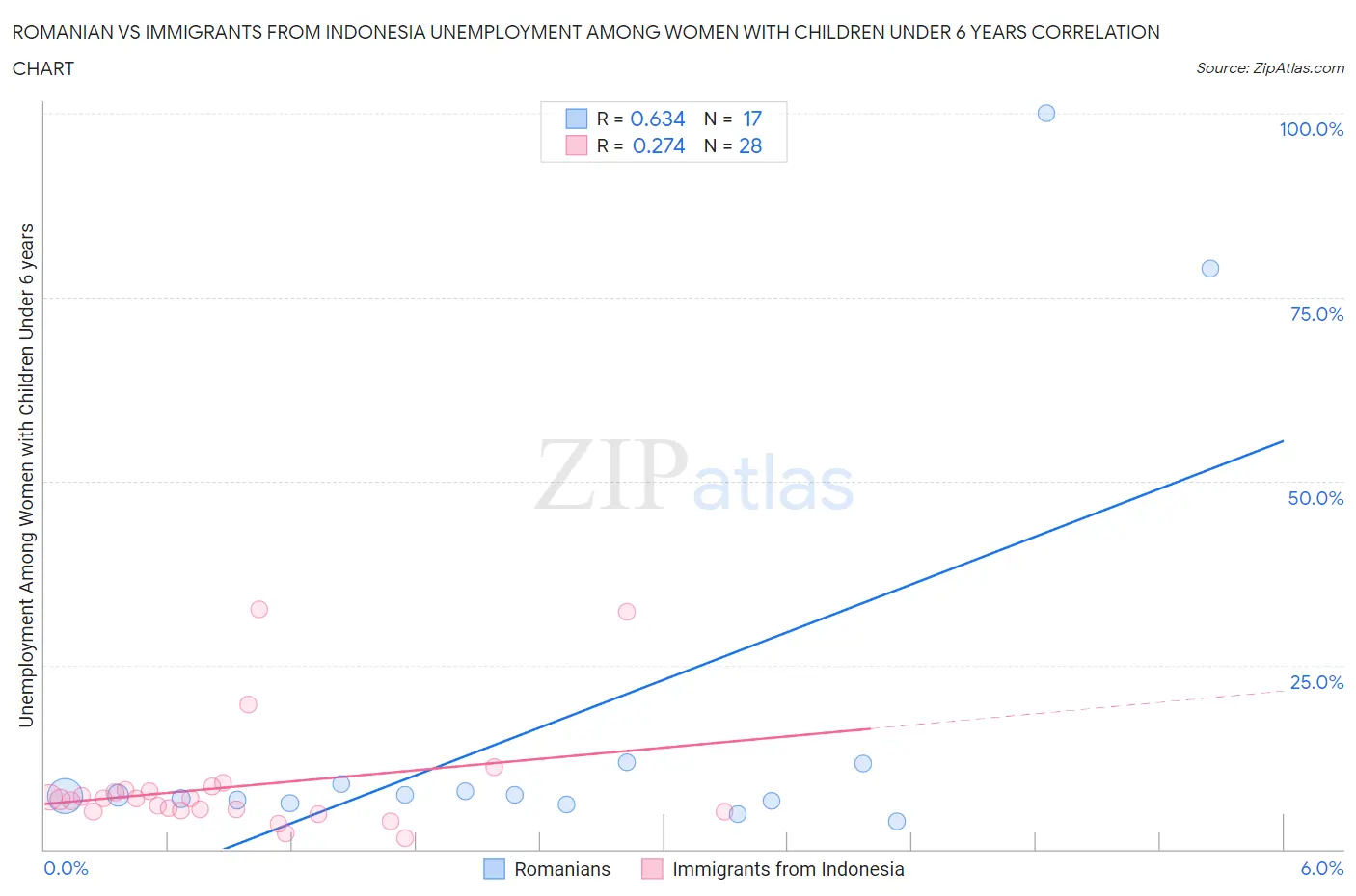 Romanian vs Immigrants from Indonesia Unemployment Among Women with Children Under 6 years