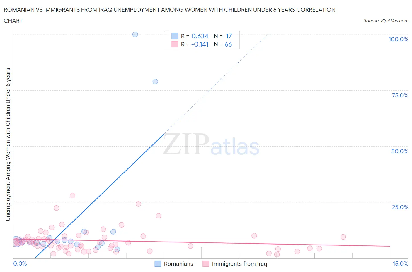 Romanian vs Immigrants from Iraq Unemployment Among Women with Children Under 6 years