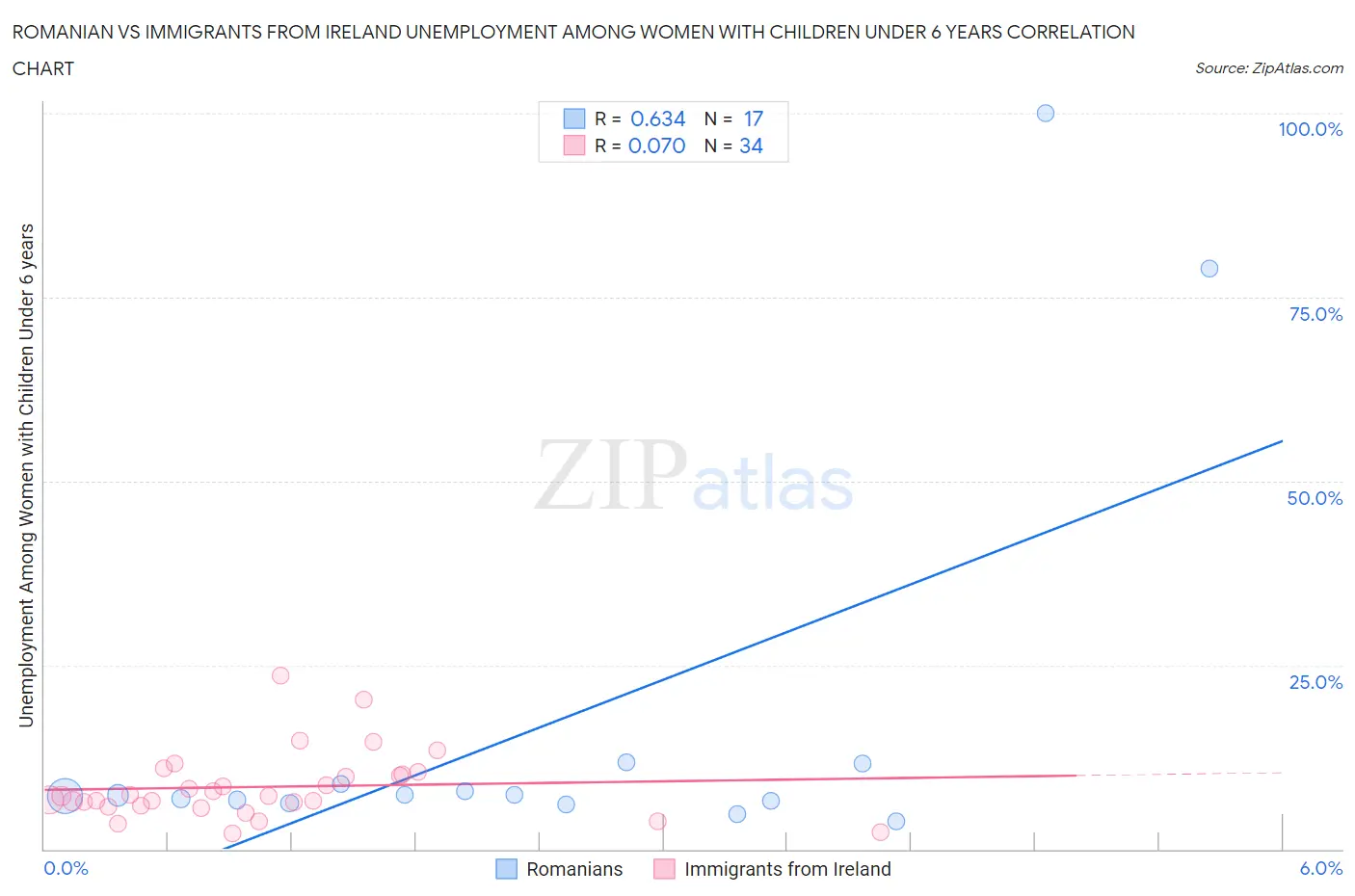 Romanian vs Immigrants from Ireland Unemployment Among Women with Children Under 6 years