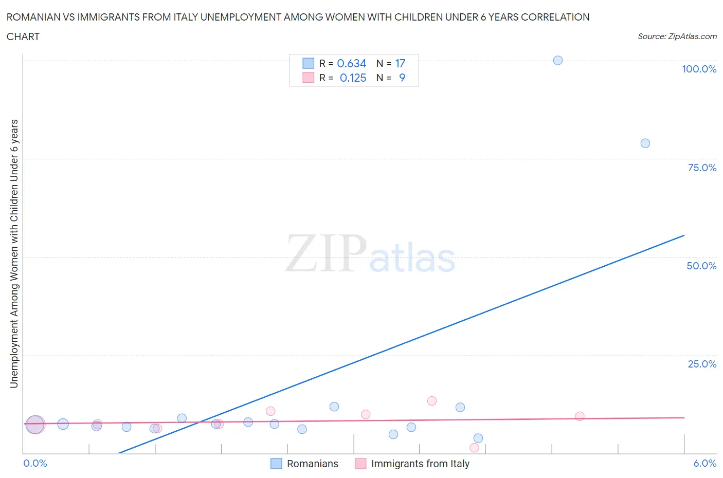 Romanian vs Immigrants from Italy Unemployment Among Women with Children Under 6 years
