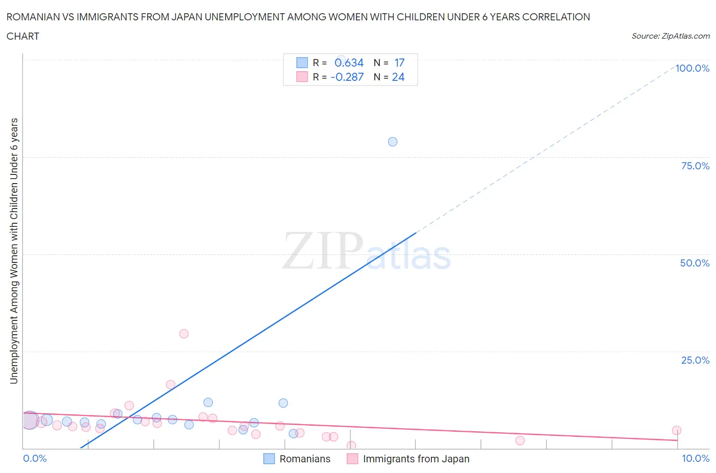 Romanian vs Immigrants from Japan Unemployment Among Women with Children Under 6 years