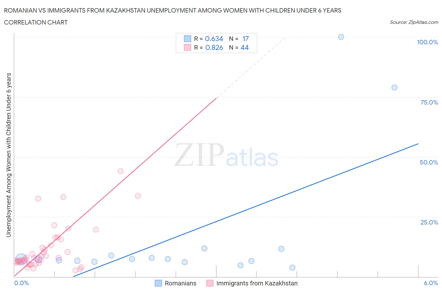 Romanian vs Immigrants from Kazakhstan Unemployment Among Women with Children Under 6 years