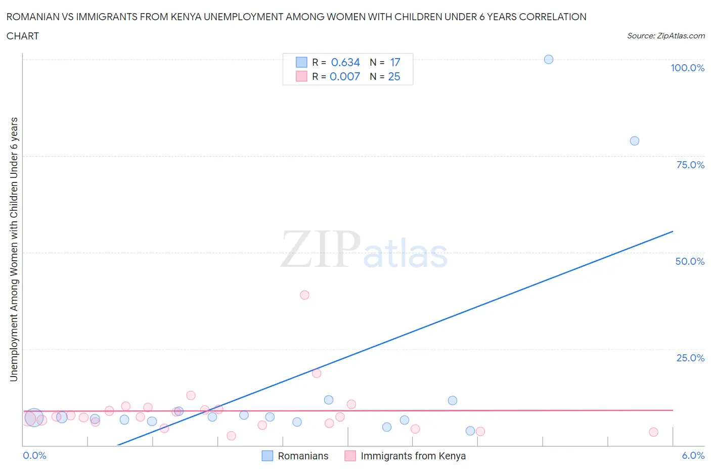 Romanian vs Immigrants from Kenya Unemployment Among Women with Children Under 6 years