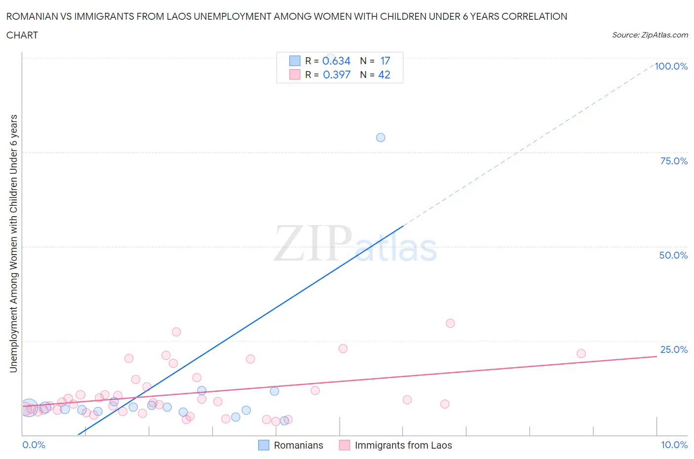 Romanian vs Immigrants from Laos Unemployment Among Women with Children Under 6 years