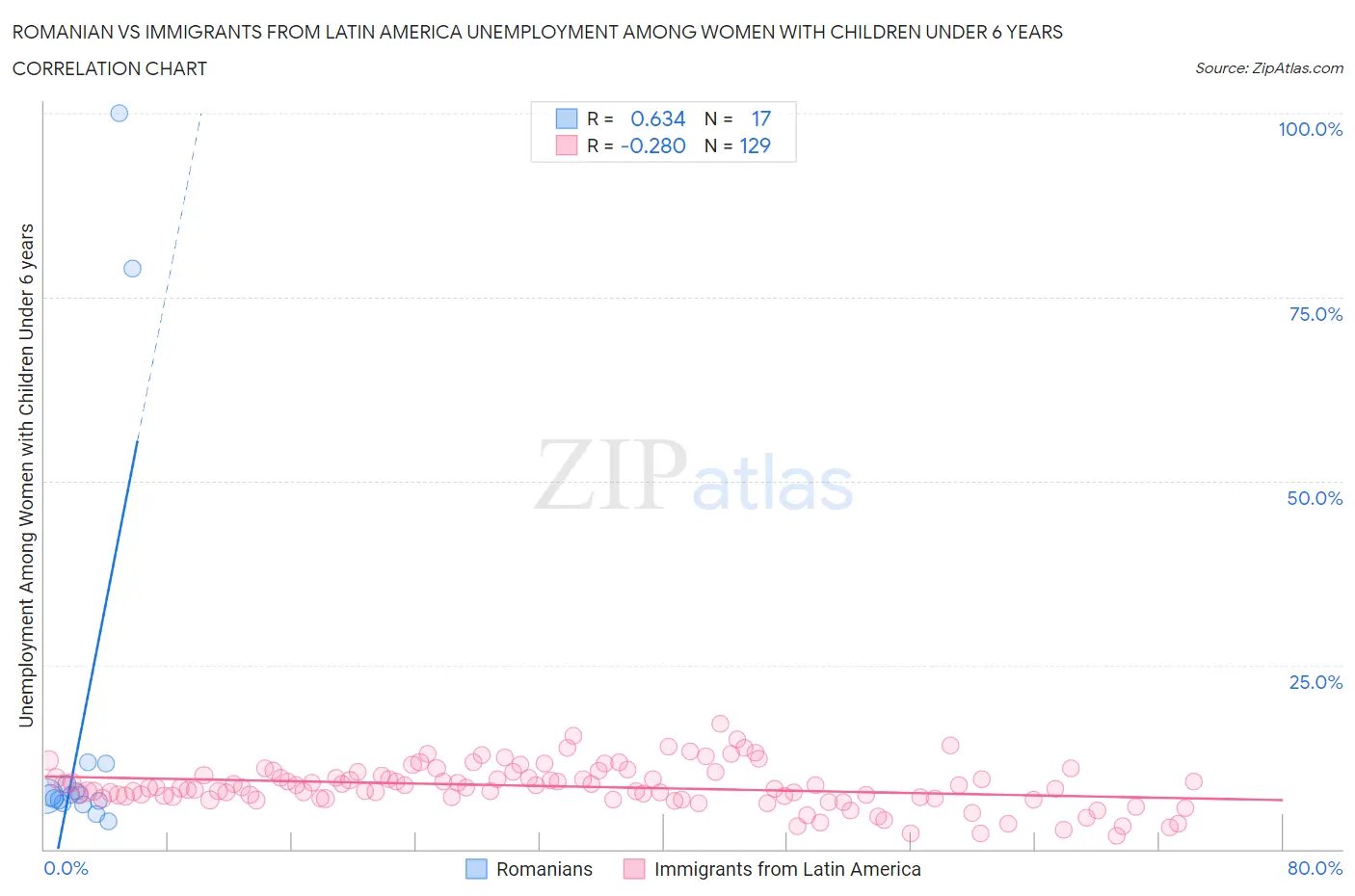 Romanian vs Immigrants from Latin America Unemployment Among Women with Children Under 6 years