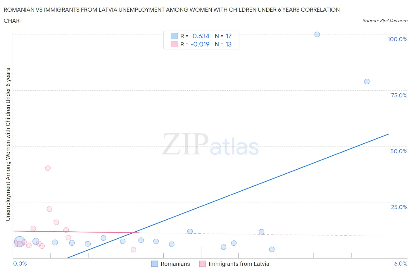 Romanian vs Immigrants from Latvia Unemployment Among Women with Children Under 6 years