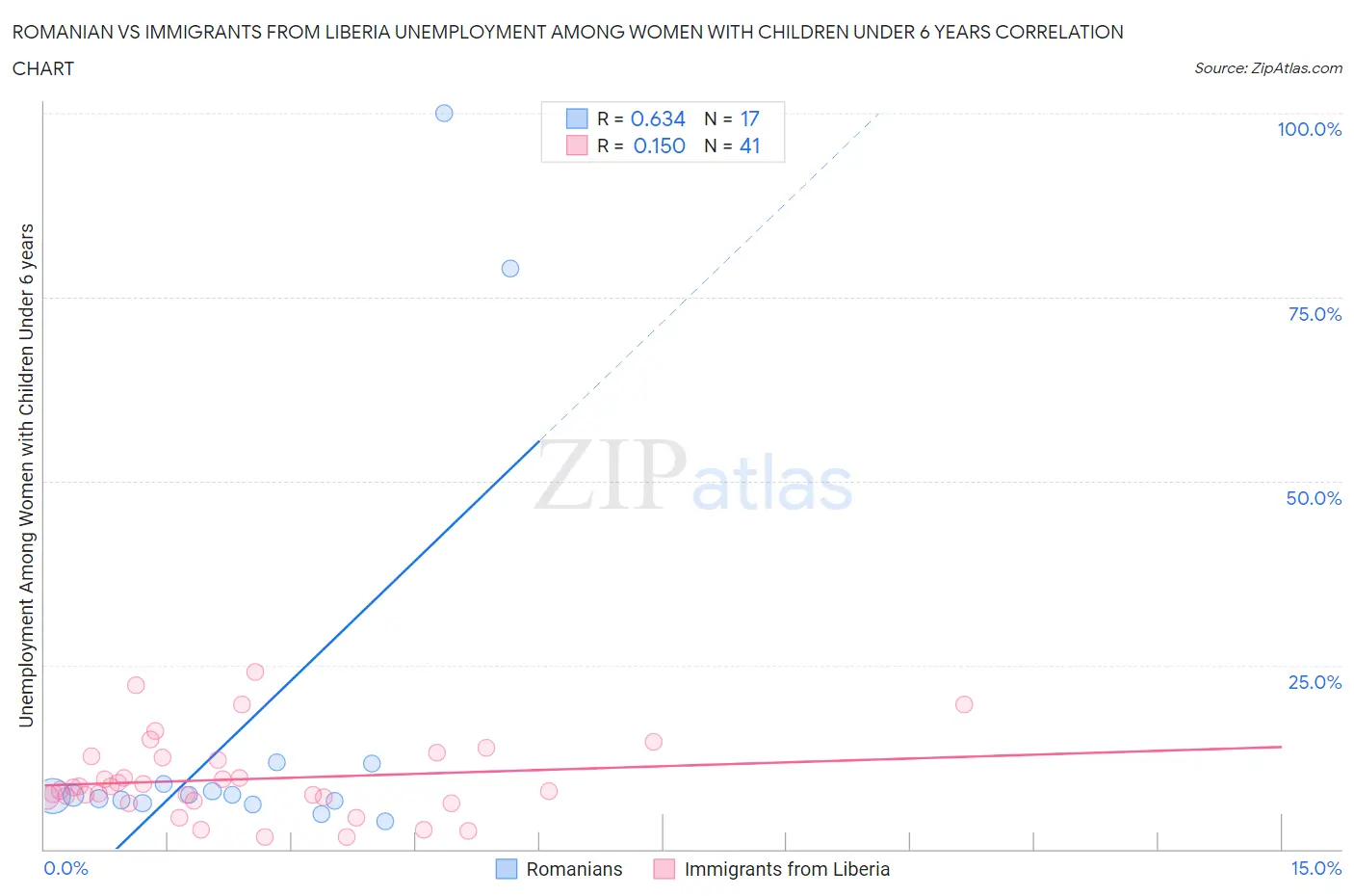 Romanian vs Immigrants from Liberia Unemployment Among Women with Children Under 6 years