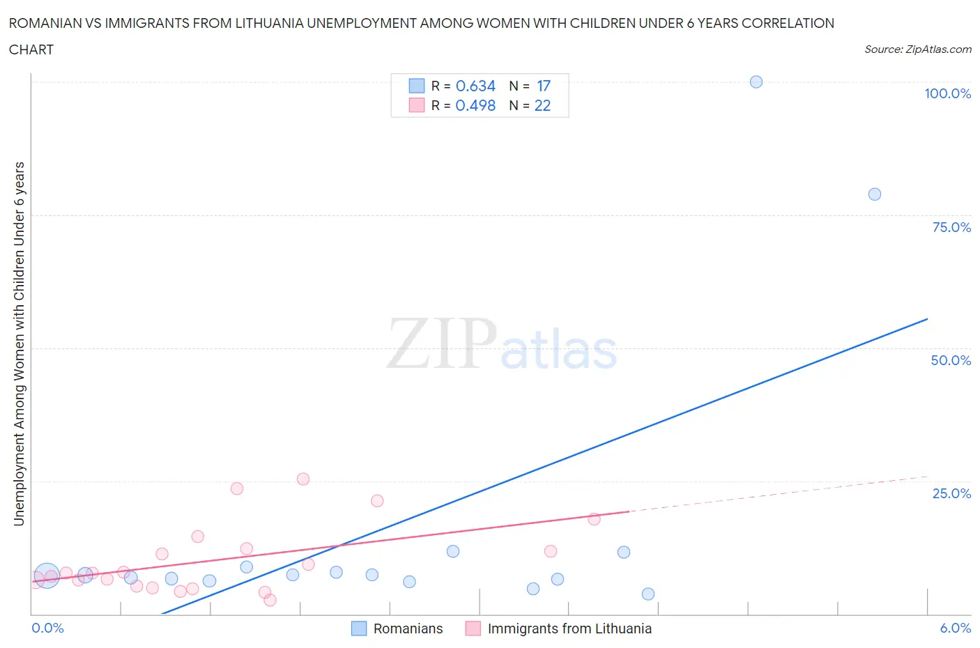 Romanian vs Immigrants from Lithuania Unemployment Among Women with Children Under 6 years