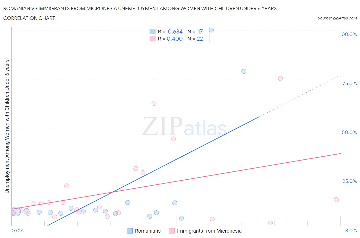 Romanian vs Immigrants from Micronesia Unemployment Among Women with Children Under 6 years
