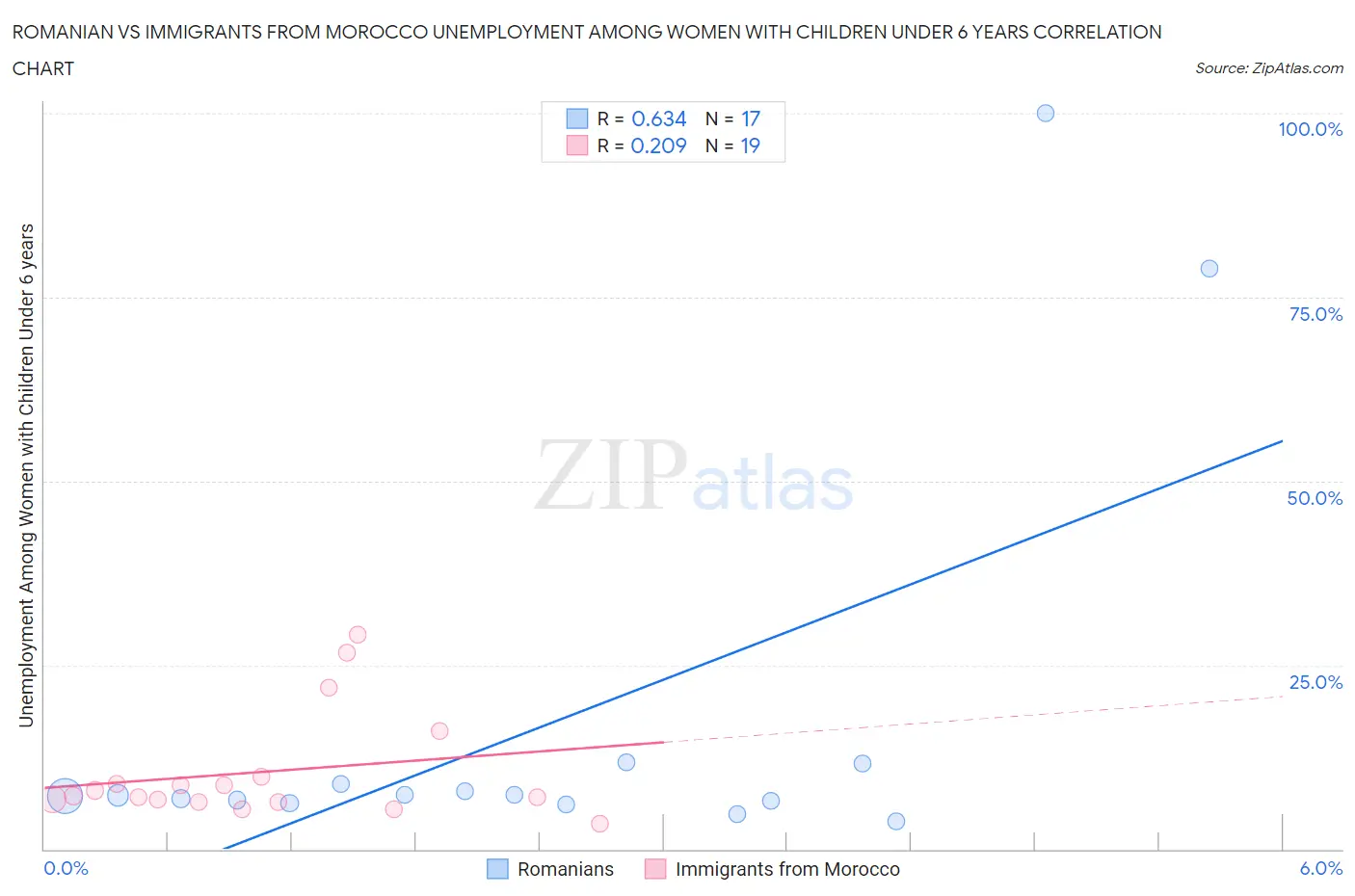 Romanian vs Immigrants from Morocco Unemployment Among Women with Children Under 6 years