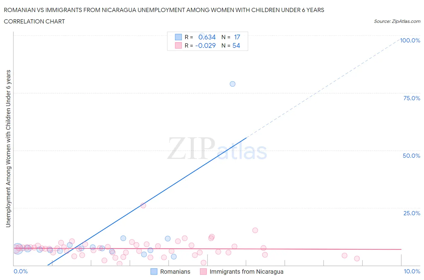 Romanian vs Immigrants from Nicaragua Unemployment Among Women with Children Under 6 years