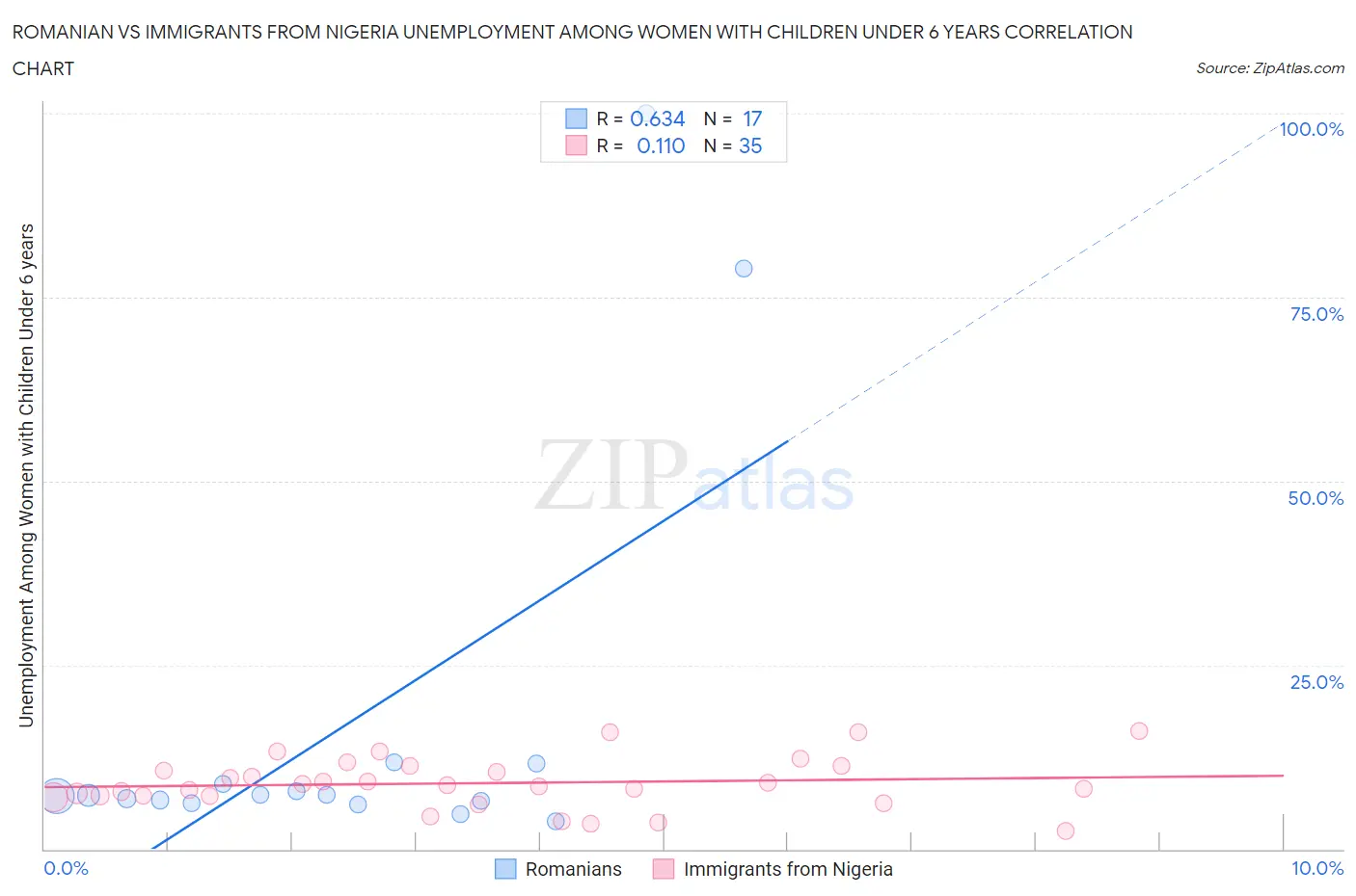 Romanian vs Immigrants from Nigeria Unemployment Among Women with Children Under 6 years