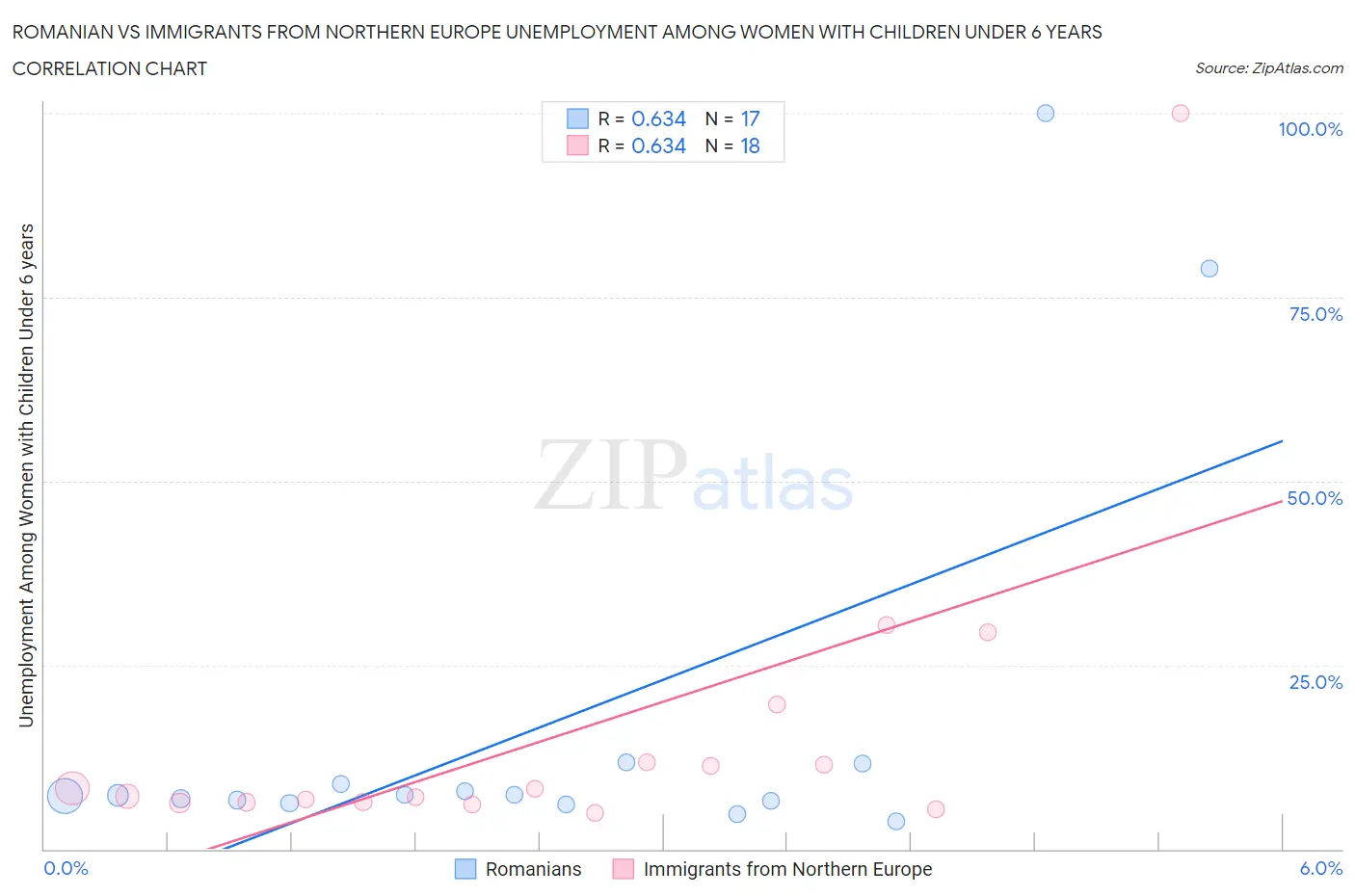 Romanian vs Immigrants from Northern Europe Unemployment Among Women with Children Under 6 years