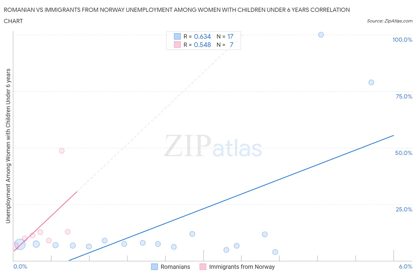 Romanian vs Immigrants from Norway Unemployment Among Women with Children Under 6 years