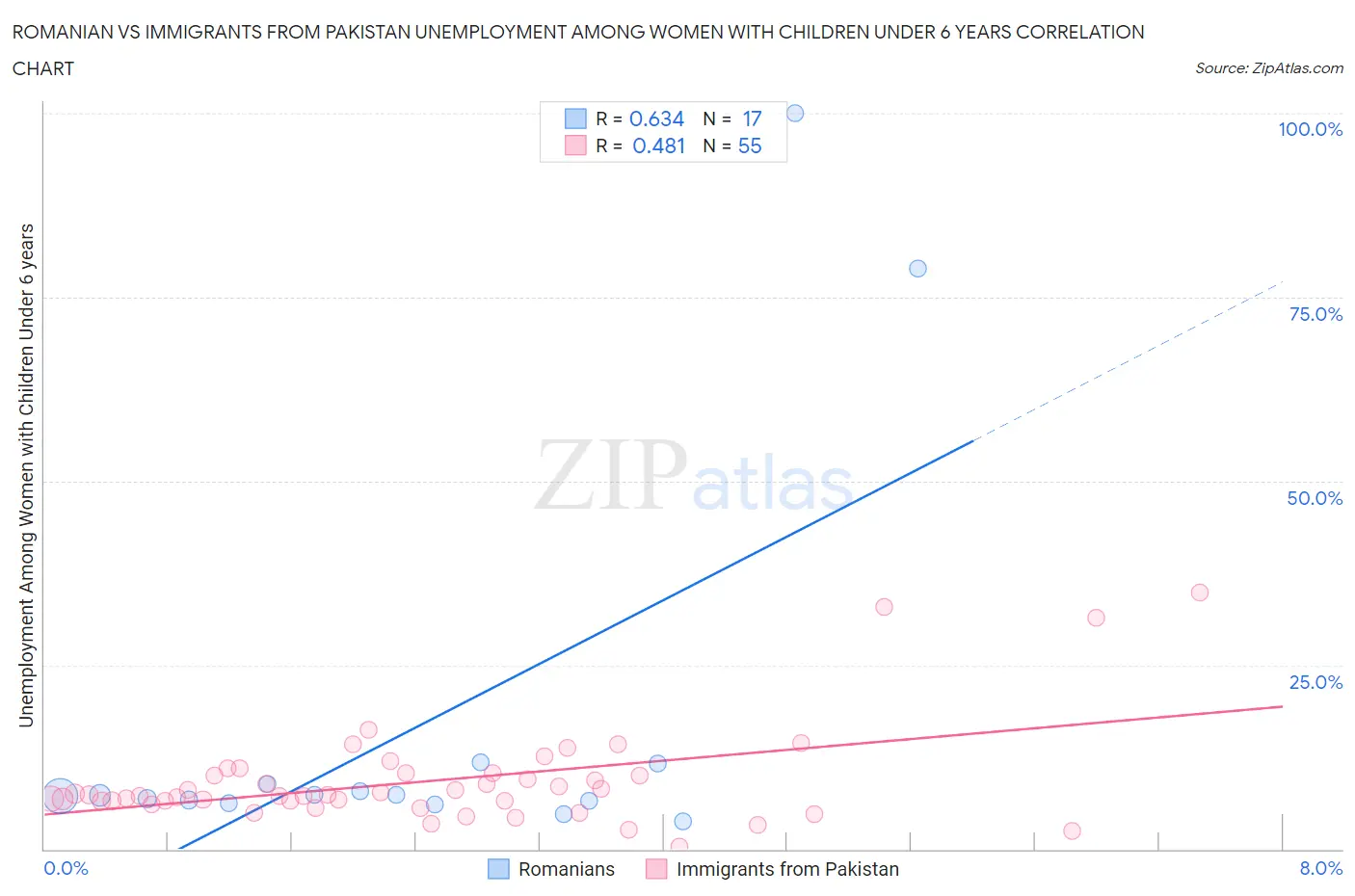Romanian vs Immigrants from Pakistan Unemployment Among Women with Children Under 6 years