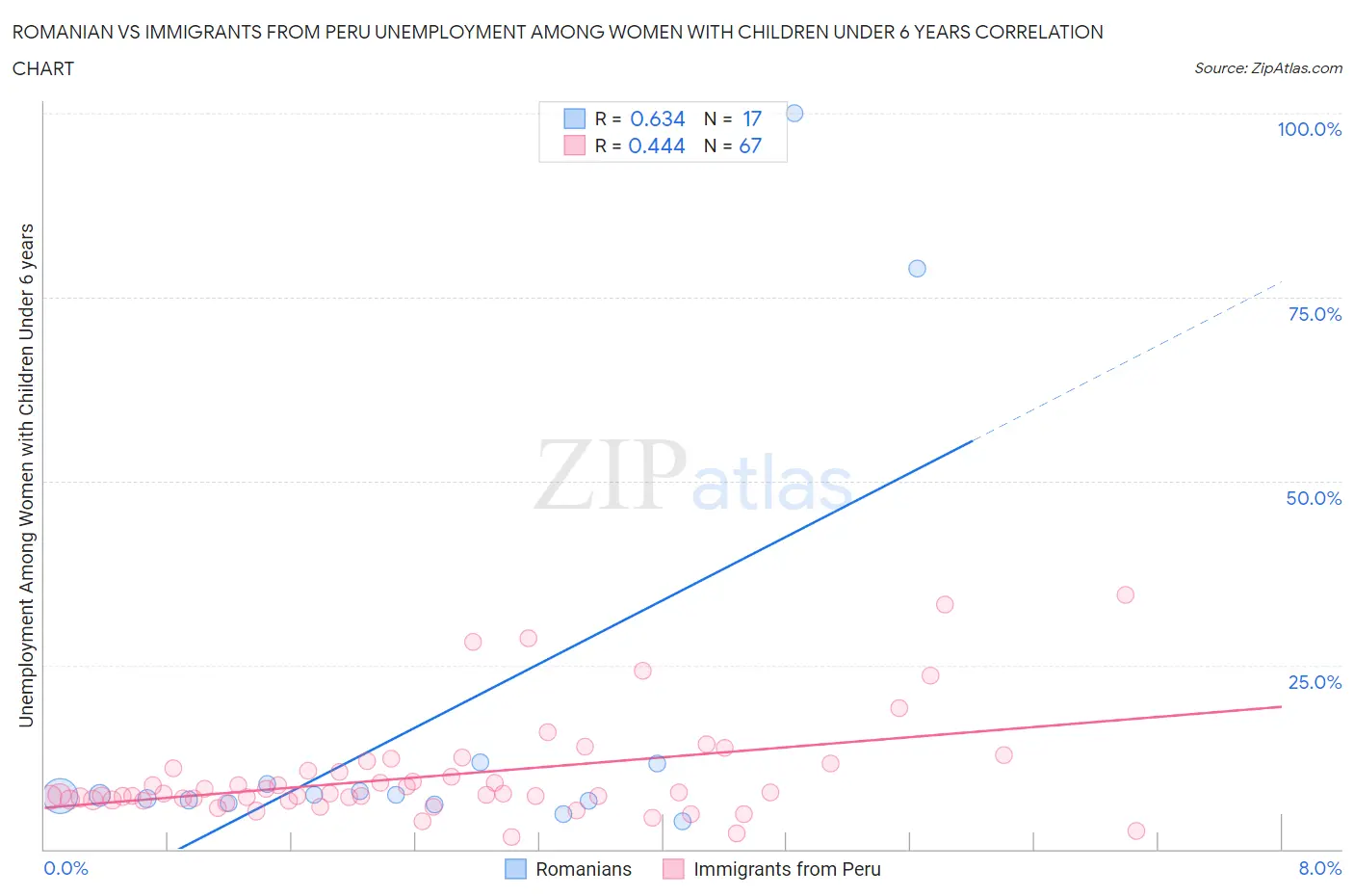 Romanian vs Immigrants from Peru Unemployment Among Women with Children Under 6 years