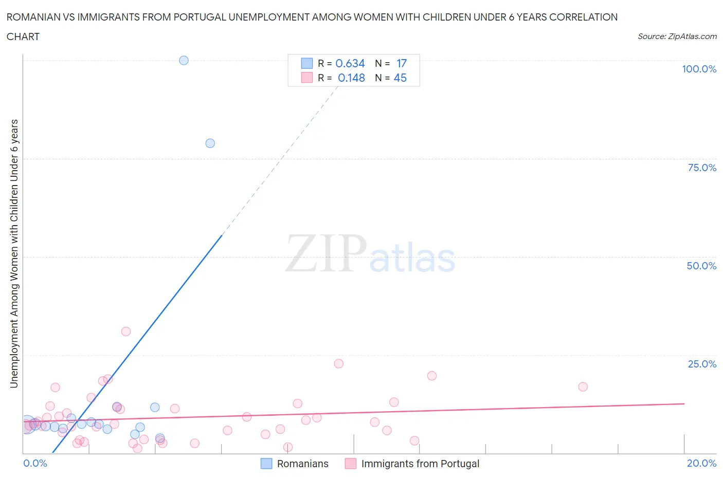 Romanian vs Immigrants from Portugal Unemployment Among Women with Children Under 6 years