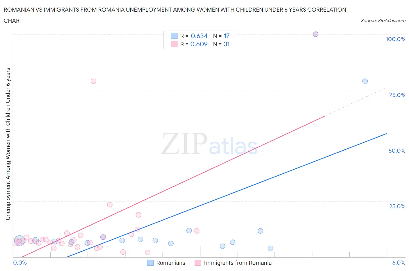 Romanian vs Immigrants from Romania Unemployment Among Women with Children Under 6 years