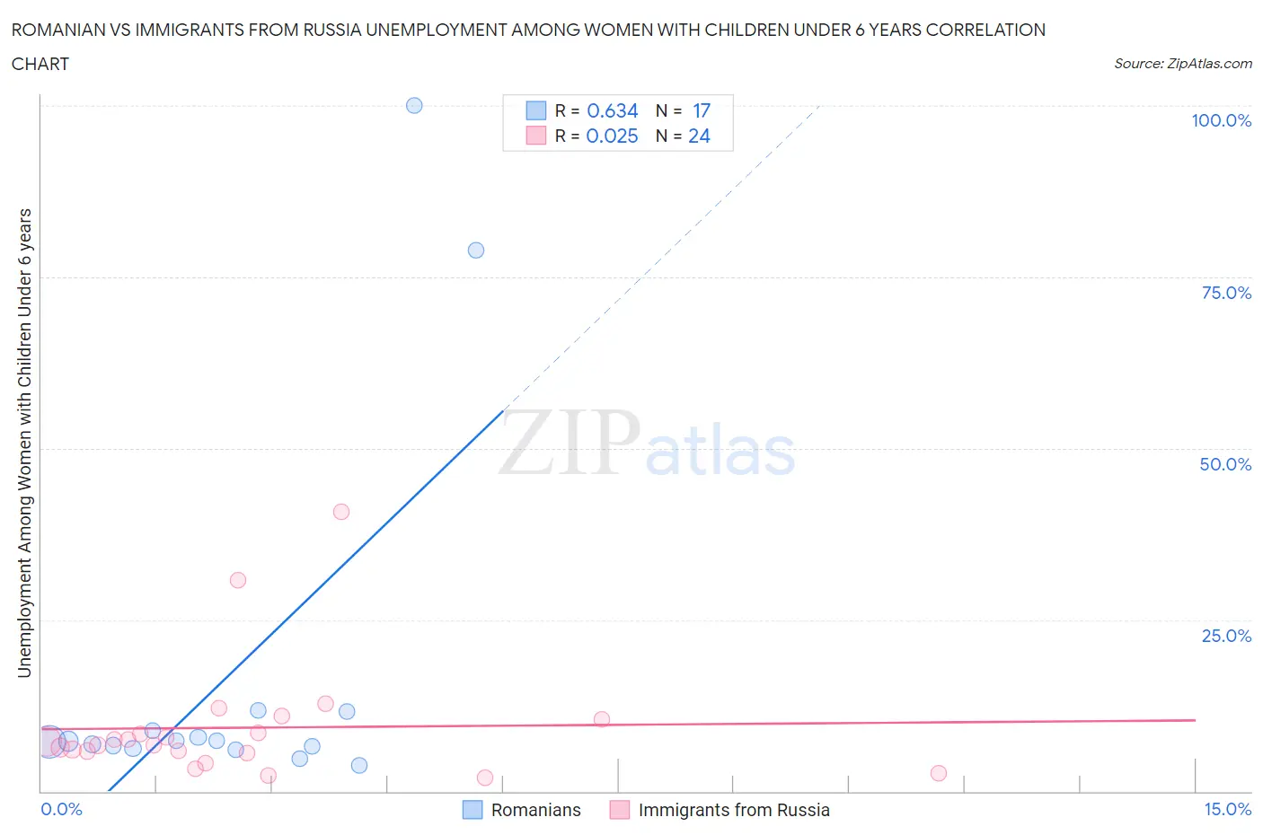Romanian vs Immigrants from Russia Unemployment Among Women with Children Under 6 years