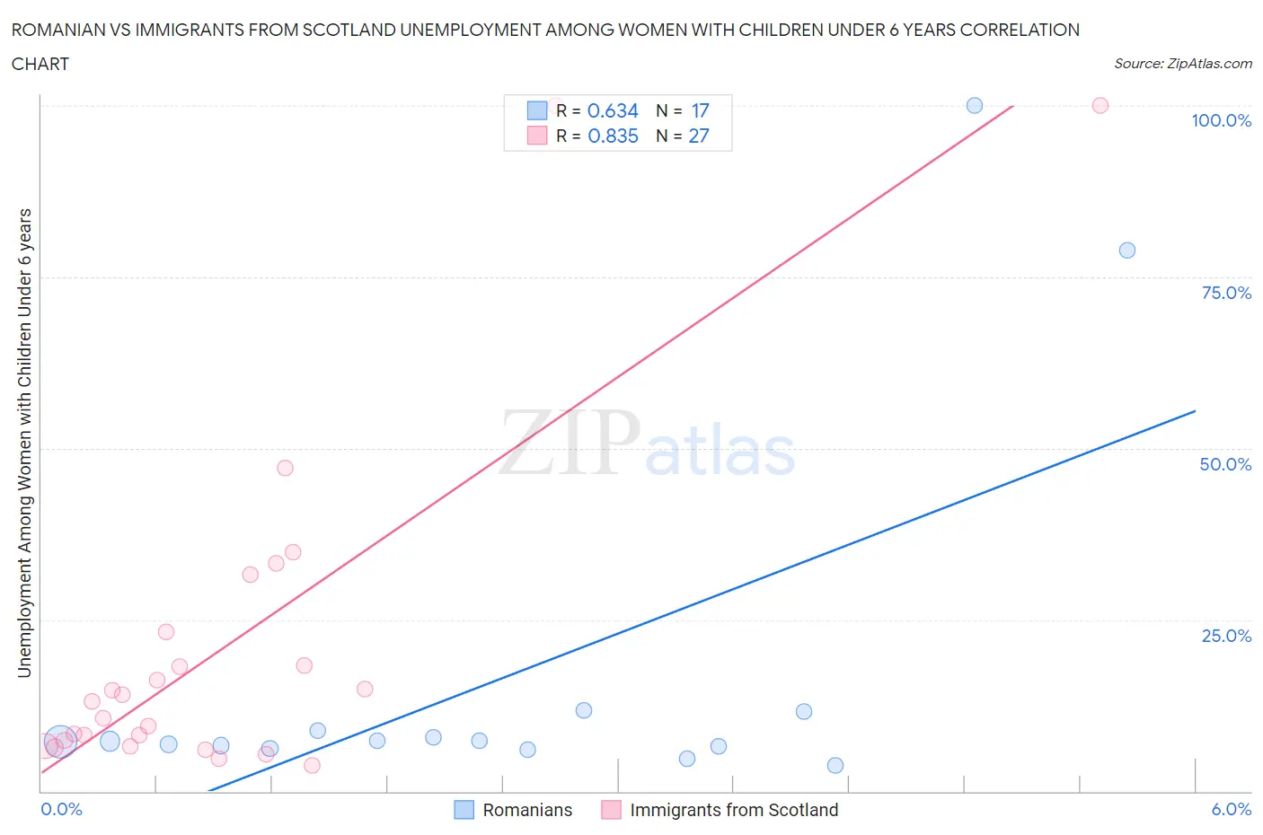 Romanian vs Immigrants from Scotland Unemployment Among Women with Children Under 6 years