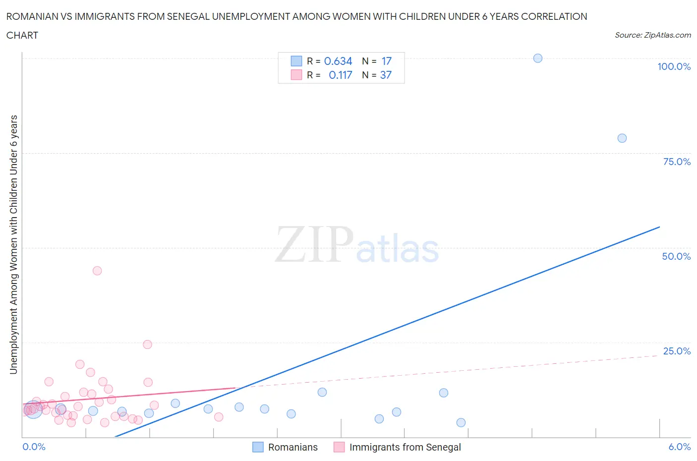 Romanian vs Immigrants from Senegal Unemployment Among Women with Children Under 6 years