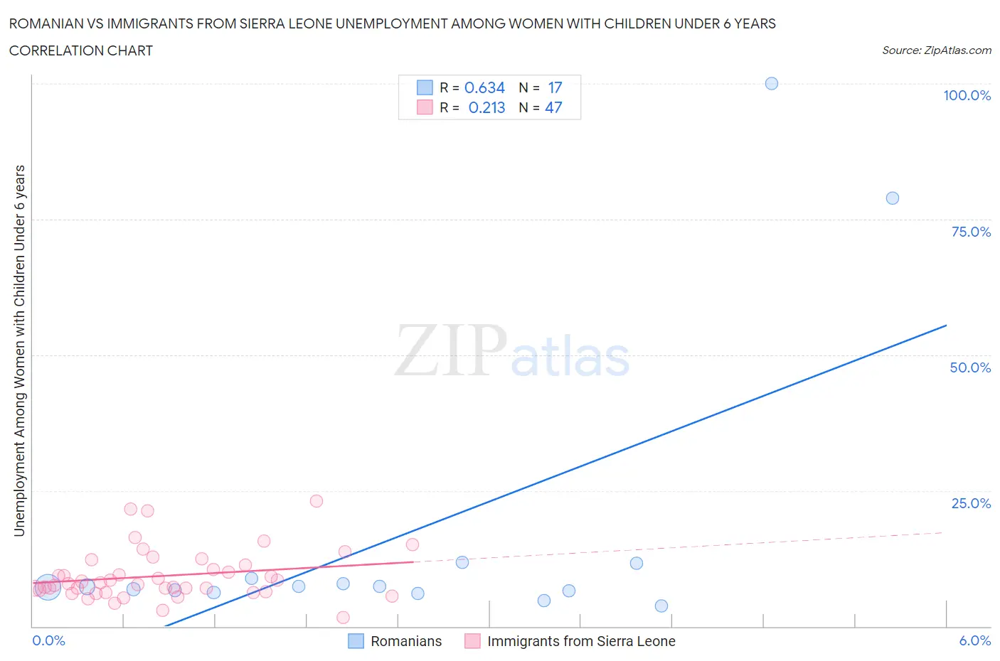 Romanian vs Immigrants from Sierra Leone Unemployment Among Women with Children Under 6 years