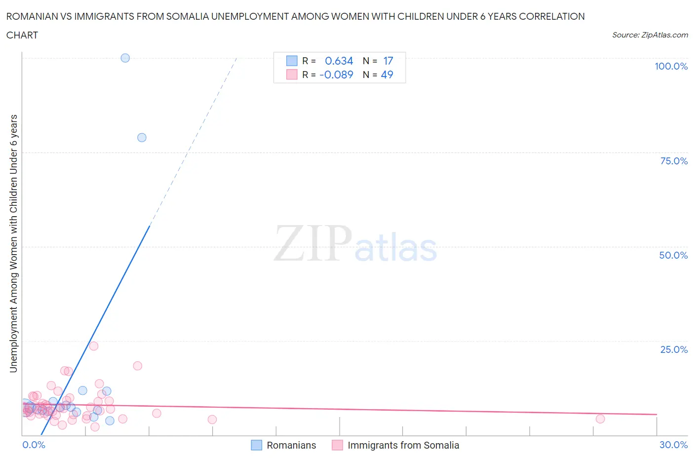 Romanian vs Immigrants from Somalia Unemployment Among Women with Children Under 6 years