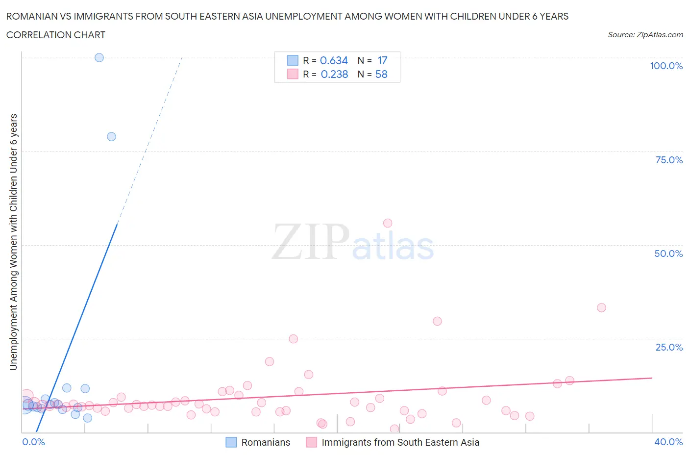 Romanian vs Immigrants from South Eastern Asia Unemployment Among Women with Children Under 6 years