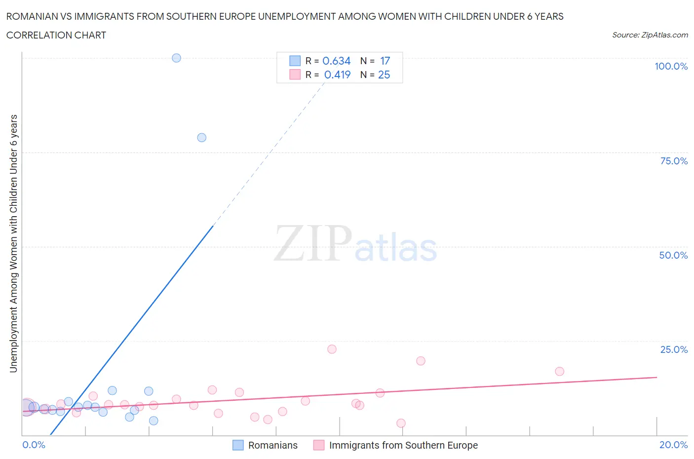 Romanian vs Immigrants from Southern Europe Unemployment Among Women with Children Under 6 years