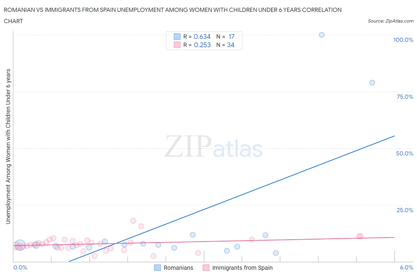 Romanian vs Immigrants from Spain Unemployment Among Women with Children Under 6 years