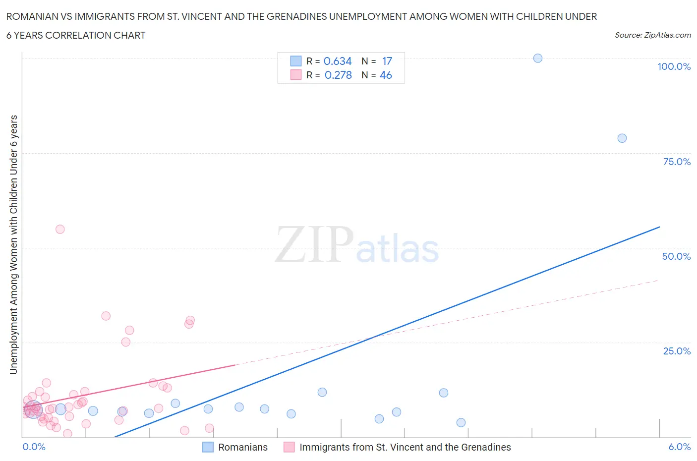 Romanian vs Immigrants from St. Vincent and the Grenadines Unemployment Among Women with Children Under 6 years