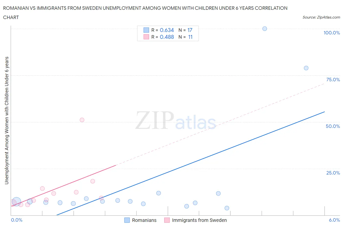 Romanian vs Immigrants from Sweden Unemployment Among Women with Children Under 6 years
