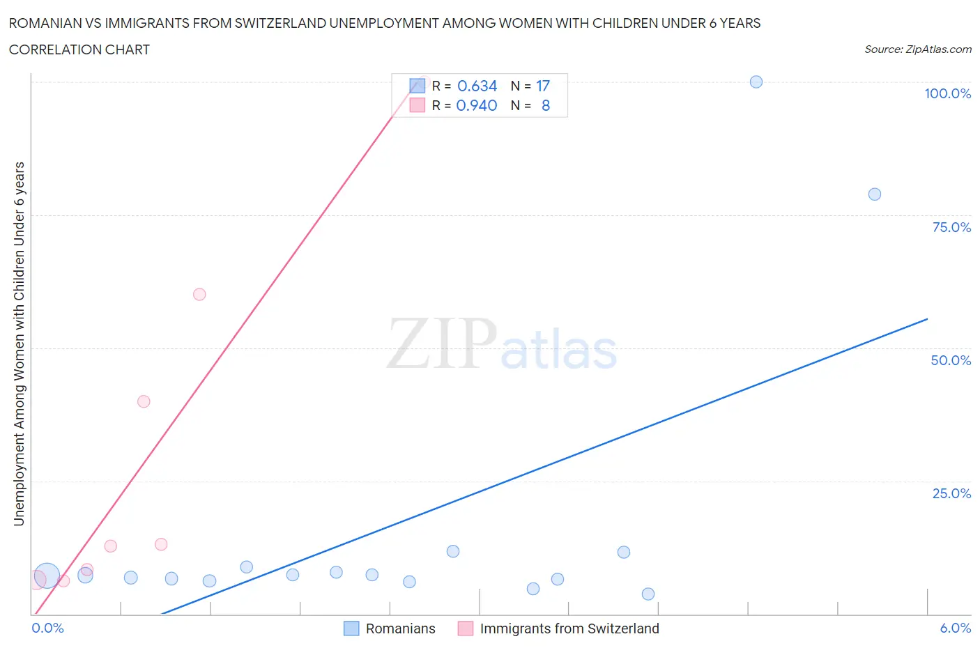Romanian vs Immigrants from Switzerland Unemployment Among Women with Children Under 6 years