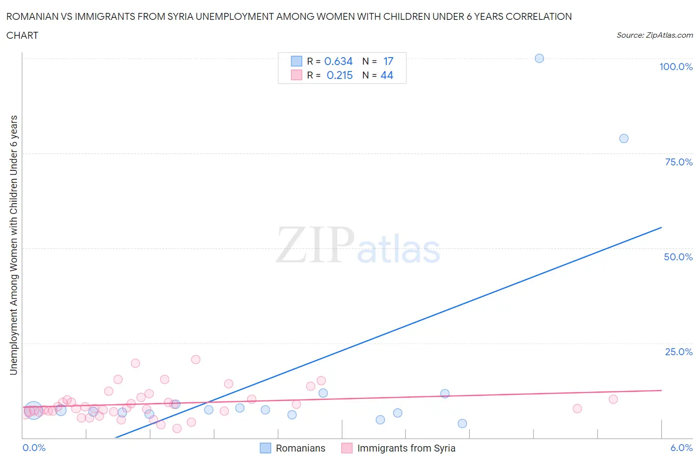 Romanian vs Immigrants from Syria Unemployment Among Women with Children Under 6 years
