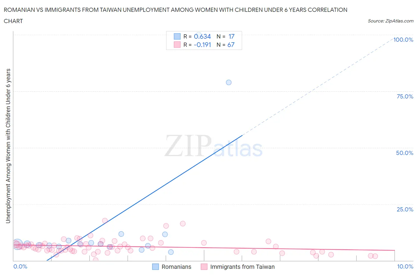 Romanian vs Immigrants from Taiwan Unemployment Among Women with Children Under 6 years