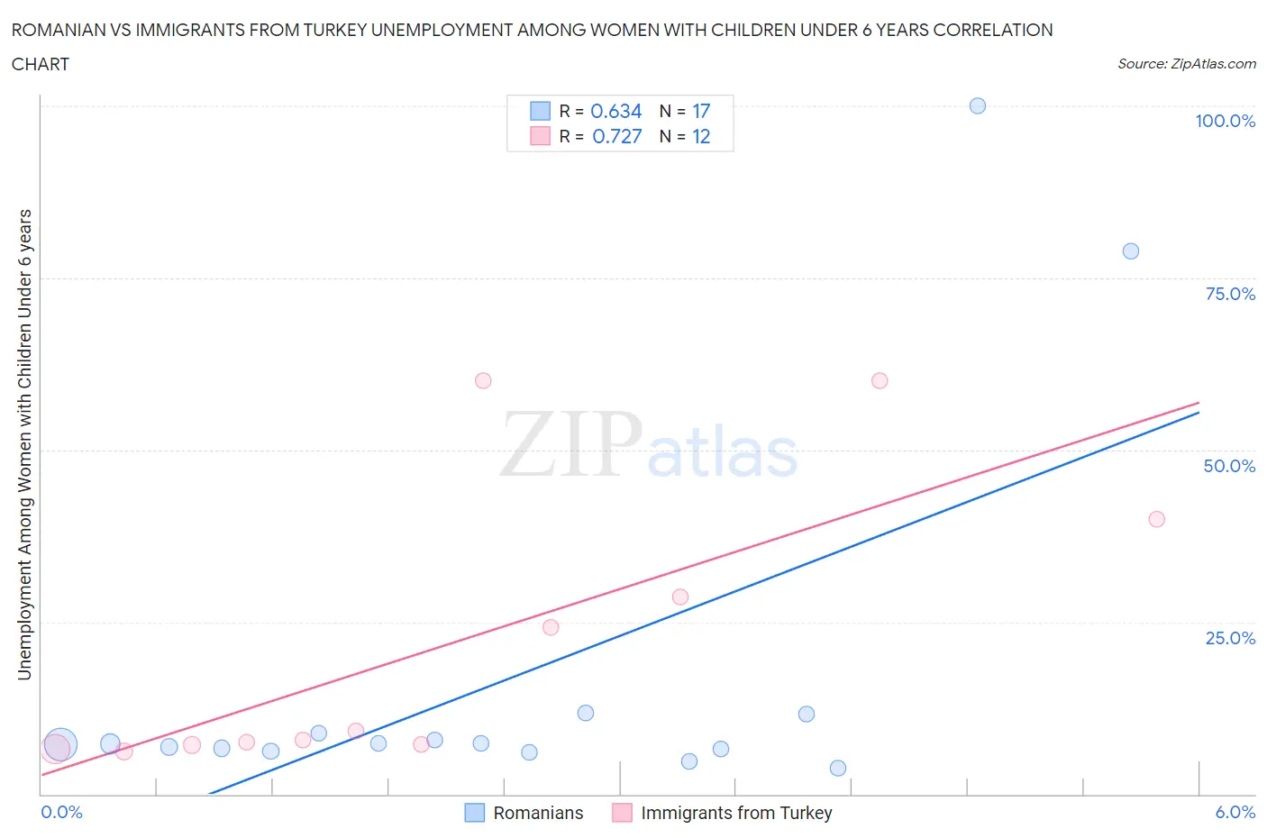Romanian vs Immigrants from Turkey Unemployment Among Women with Children Under 6 years
