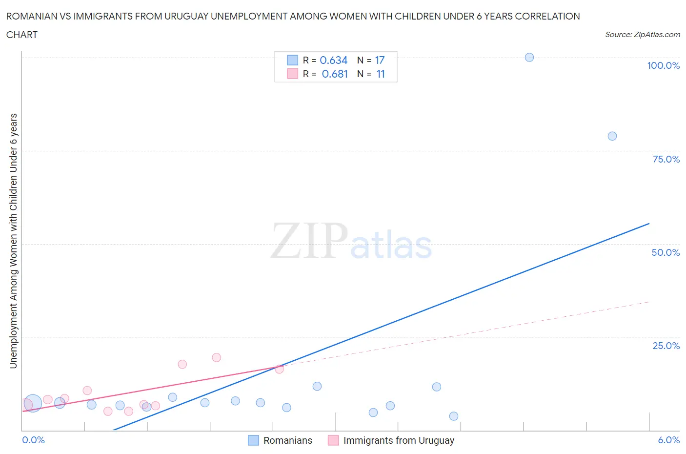 Romanian vs Immigrants from Uruguay Unemployment Among Women with Children Under 6 years