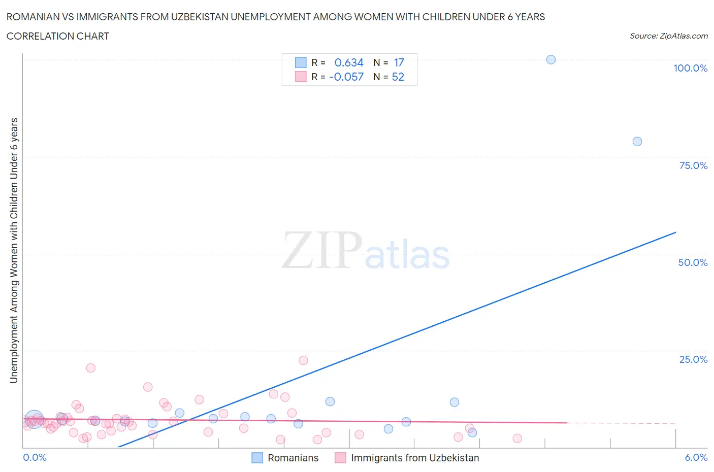 Romanian vs Immigrants from Uzbekistan Unemployment Among Women with Children Under 6 years